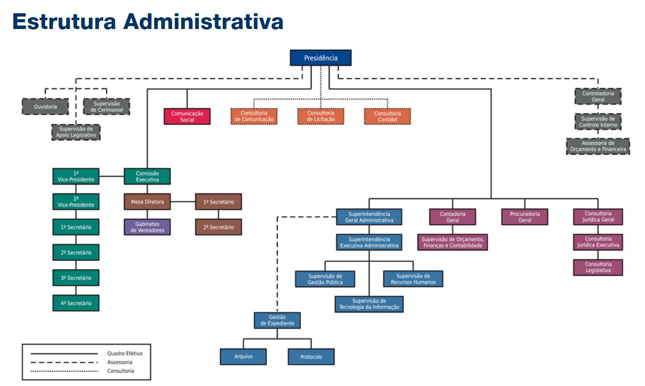 Imagem da Estrutura Administrativa